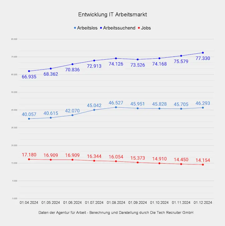 Liniendiagramm zeigt Anstieg von Arbeitslosen und Arbeitssuchenden sowie Rückgang der IT-Jobs in Deutschland 2024.