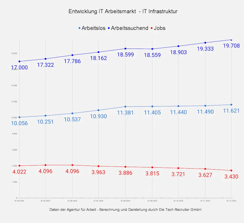 Liniendiagramm zeigt Anstieg der Arbeitssuchenden im IT-Infrastruktur-Bereich von April bis Dezember 2024.