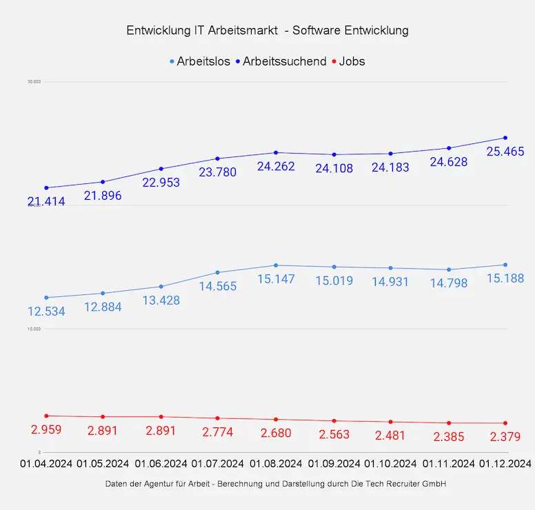 IT-Arbeitsmarkt Softwareentwicklung April-Dezember 2024: Arbeitslose, Arbeitssuchende, Jobs.