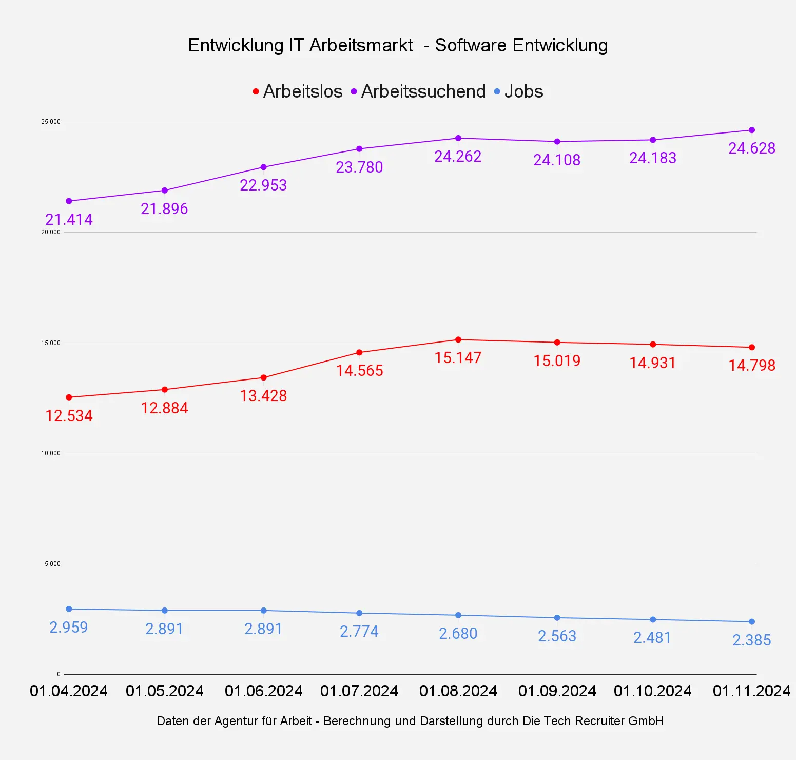 Grafik zur Entwicklung des IT-Arbeitsmarkts für Softwareentwickler im November 2024: Vergleich der Zahlen für Arbeitslose, Arbeitssuchende und IT-Jobs von April bis November 2024, basierend auf Daten der Agentur für Arbeit.