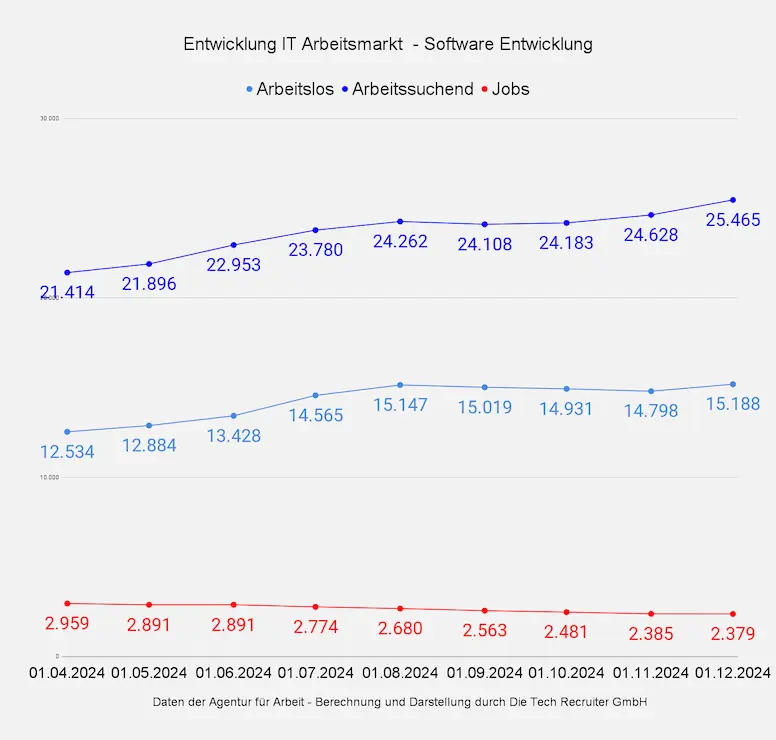 IT-Arbeitsmarkt Softwareentwicklung 2024: Anstieg von Arbeitslosen und Arbeitssuchenden, Rückgang der Jobs.