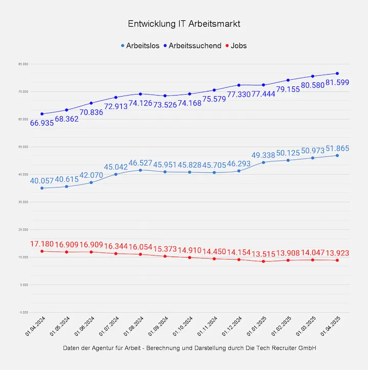 Entwicklung des IT-Arbeitsmarkts in Deutschland von April 2024 bis April 2025 mit steigenden Zahlen bei Arbeitslosen und Arbeitssuchenden.
