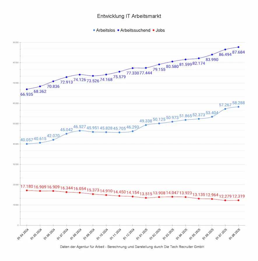 Entwicklung des IT-Arbeitsmarkts in Deutschland von April 2024 bis August 2025 mit steigenden Zahlen bei Arbeitslosen und Arbeitssuchenden.