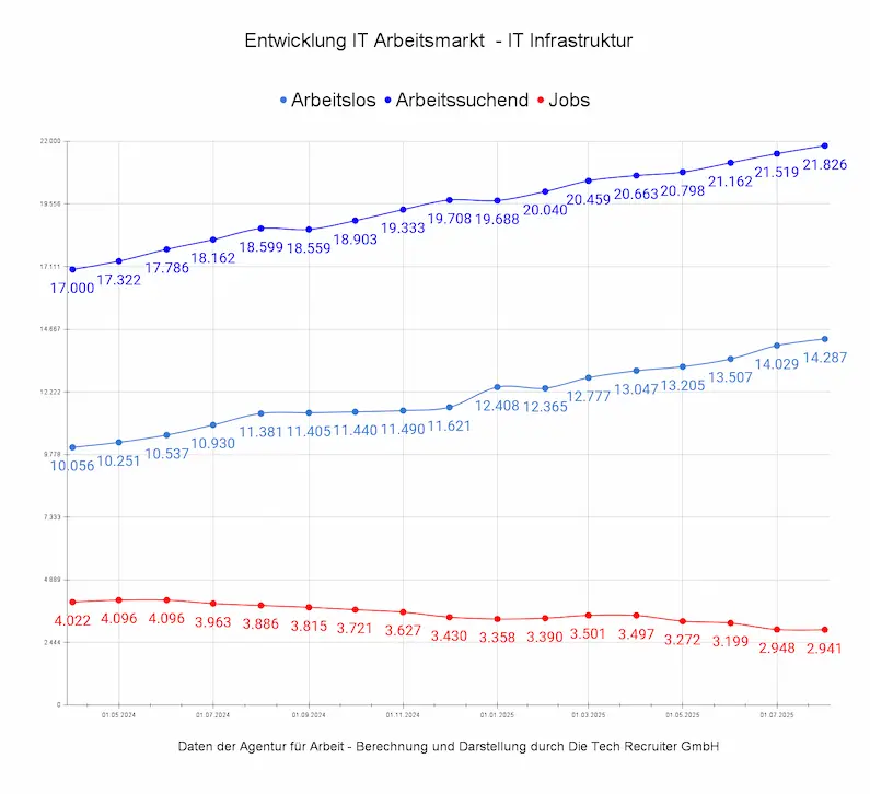 Entwicklung des IT-Arbeitsmarkts Infrastruktur in Deutschland von April 2024 bis August 2025 mit steigenden Zahlen bei Arbeitslosen und Arbeitssuchenden.