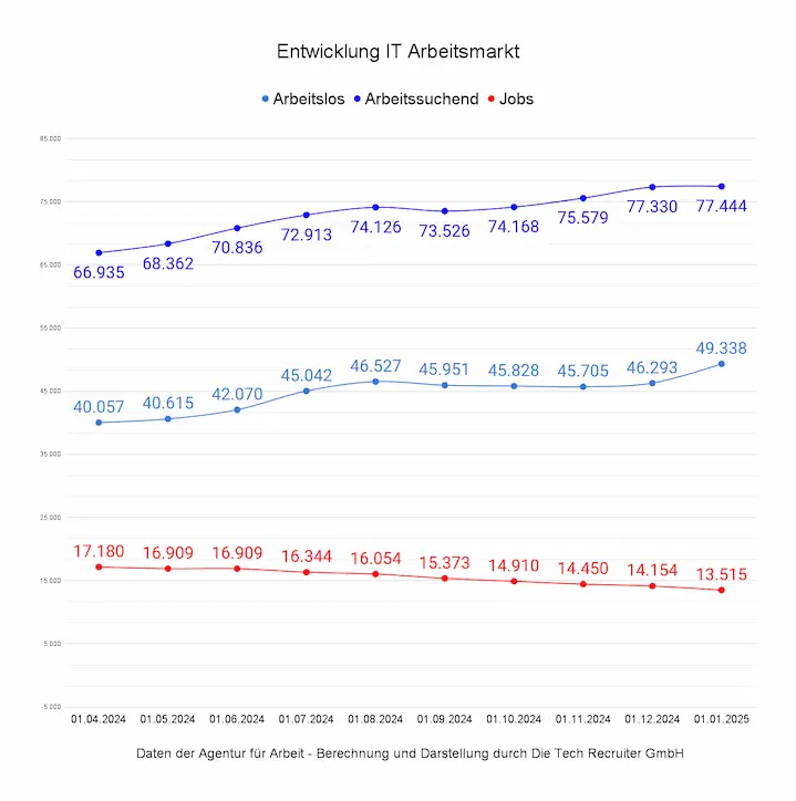 IT-Arbeitsmarkt Januar 2025: Entwicklung von Arbeitslosen, Arbeitssuchenden und IT-Jobs 2024 - 2025