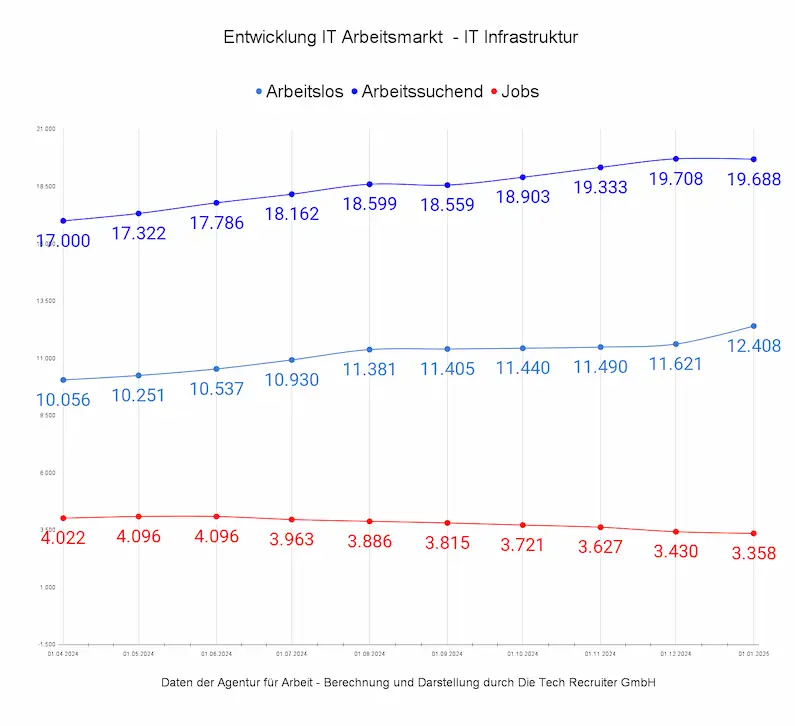 IT-Arbeitsmarkt IT Infrastruktur Januar 2025: Entwicklung von Arbeitslosen, Arbeitssuchenden und IT-Jobs 2024 - 2025