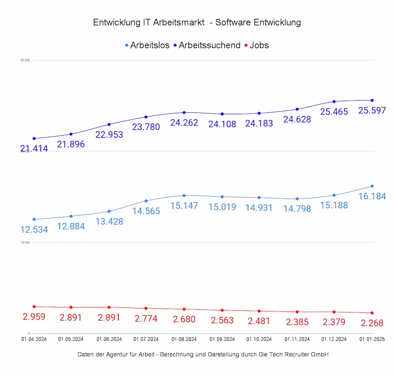 IT-Arbeitsmarkt Software Entwicklung Januar 2025: Entwicklung von Arbeitslosen, Arbeitssuchenden und IT-Jobs 2024 - 2025