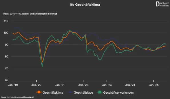Ifo Geschäftsklima-Entwicklung Januar 2019 bis Juli 2025.