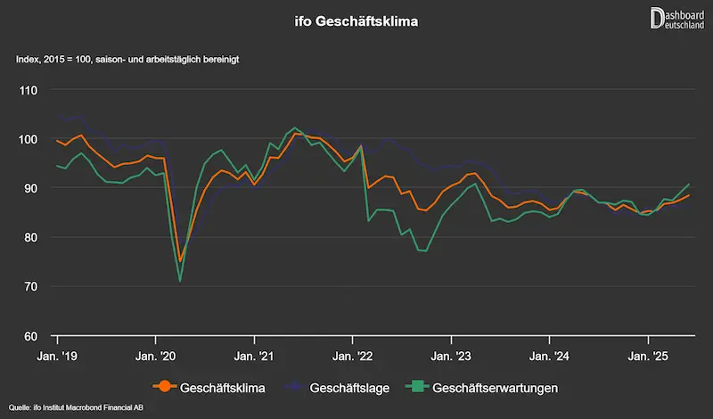 Ifo Geschäftsklima-Entwicklung Januar 2019 bis Juni 2025.