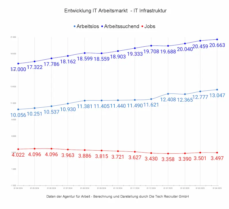Entwicklung des IT-Arbeitsmarkts - IT Infrastruktur in Deutschland von April 2024 bis April 2025 mit steigenden Zahlen bei Arbeitslosen und Arbeitssuchenden im Verjältnis zu den sinkenden Jobs. 