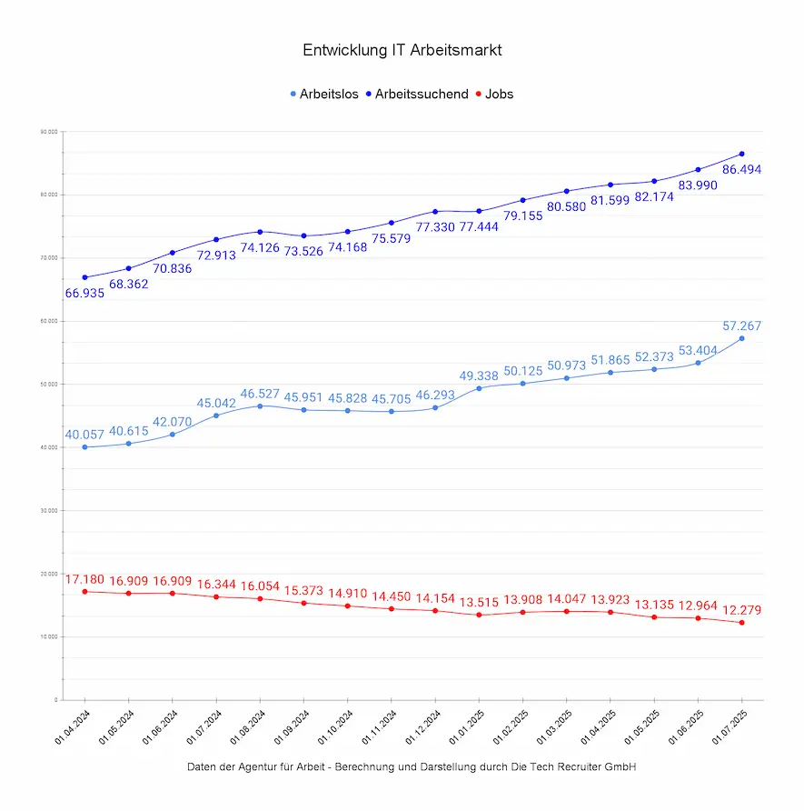 Entwicklung des IT-Arbeitsmarkts in Deutschland von April 2024 bis Juli 2025 mit steigenden Zahlen bei Arbeitslosen und Arbeitssuchenden.