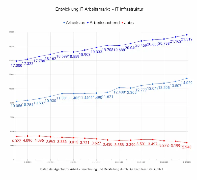 Entwicklung des IT-Arbeitsmarkts Infrastruktur in Deutschland von April 2024 bis Juli 2025 mit steigenden Zahlen bei Arbeitslosen und Arbeitssuchenden.