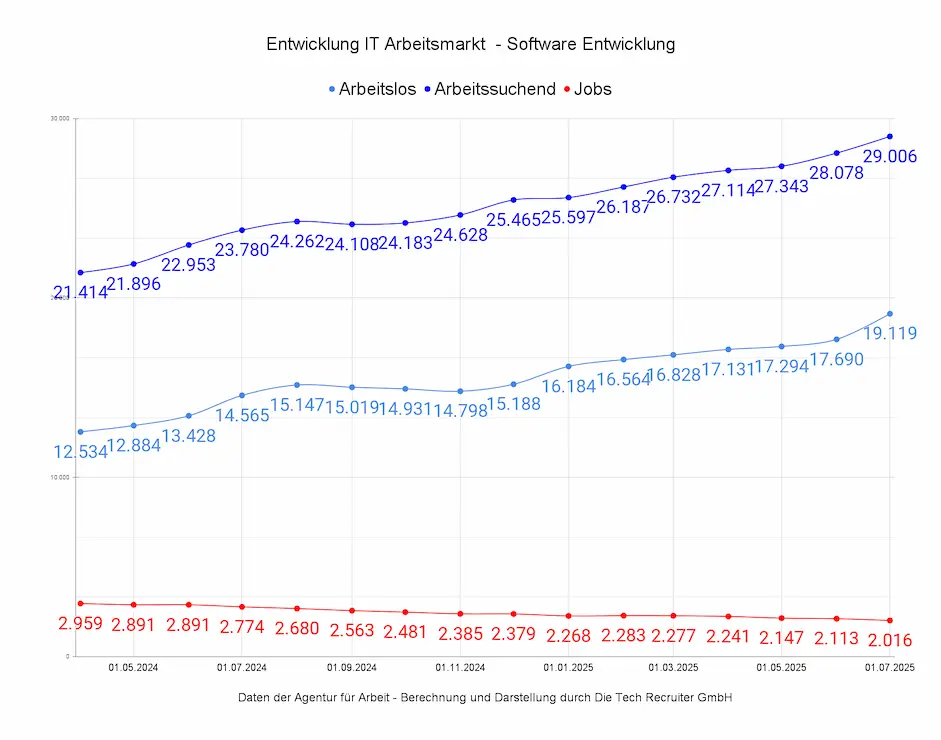 Entwicklung des IT-Arbeitsmarkts Software Entwicklung in Deutschland von April 2024 bis Juli 2025 mit steigenden Zahlen bei Arbeitslosen und Arbeitssuchenden.