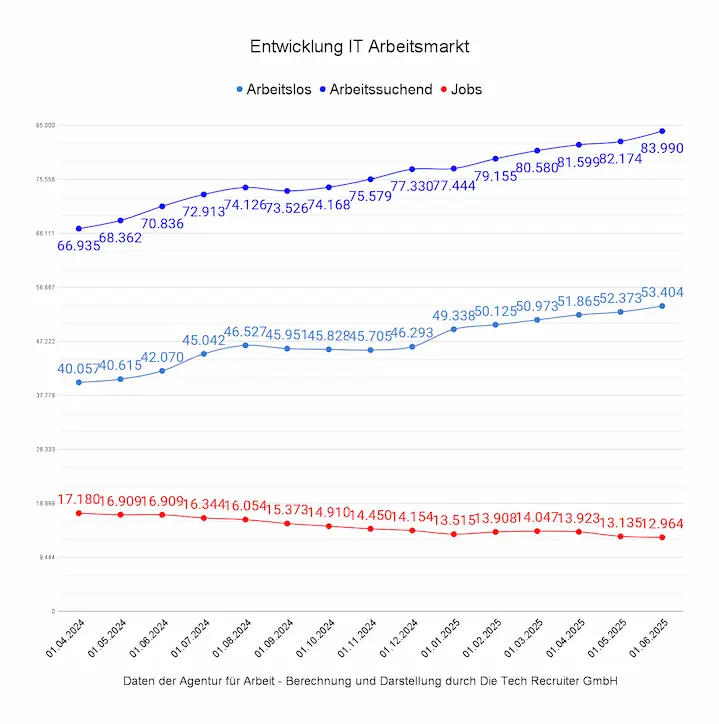 Entwicklung des IT-Arbeitsmarkts in Deutschland von April 2024 bis Juni 2025 mit steigenden Zahlen bei Arbeitslosen und Arbeitssuchenden.
