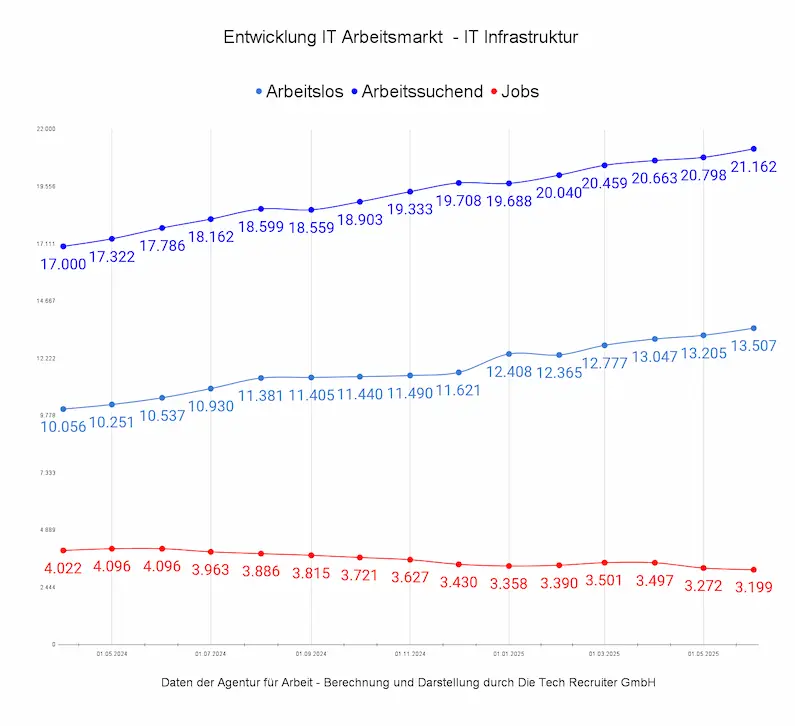 Entwicklung des IT-Arbeitsmarkts Infrastruktur in Deutschland von April 2024 bis Juni 2025 mit steigenden Zahlen bei Arbeitslosen und Arbeitssuchenden.