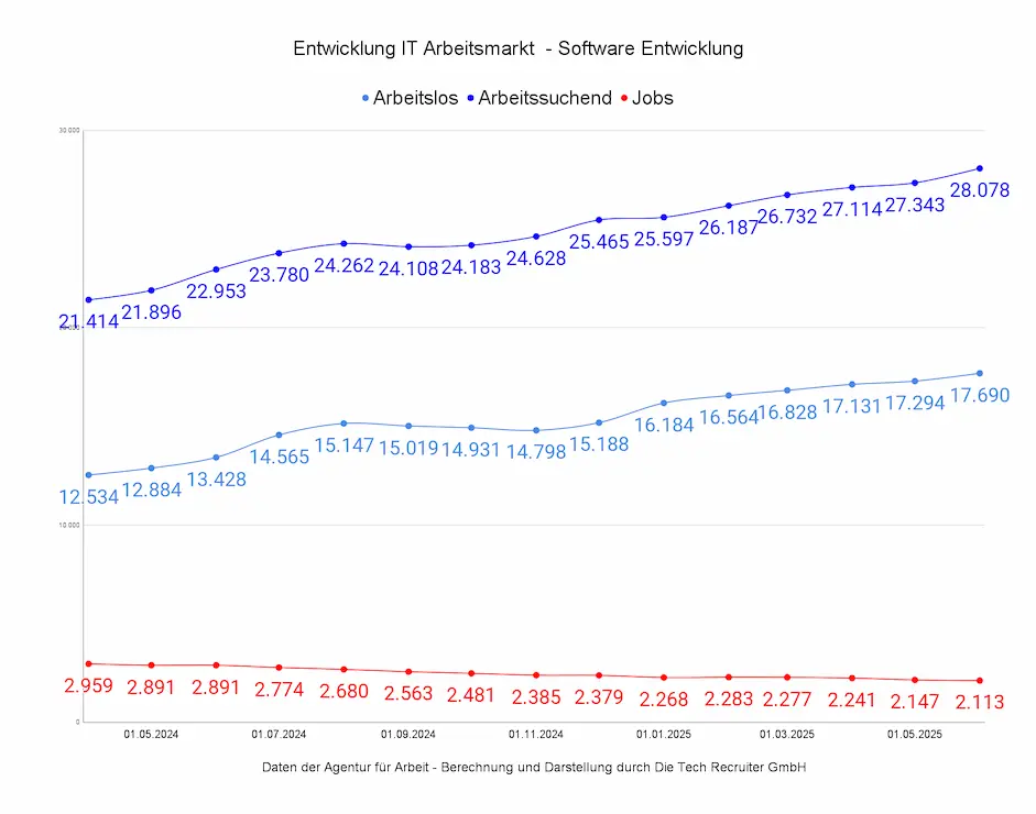 Entwicklung des IT-Arbeitsmarkts Software Entwicklung in Deutschland von April 2024 bis Juni 2025 mit steigenden Zahlen bei Arbeitslosen und Arbeitssuchenden.