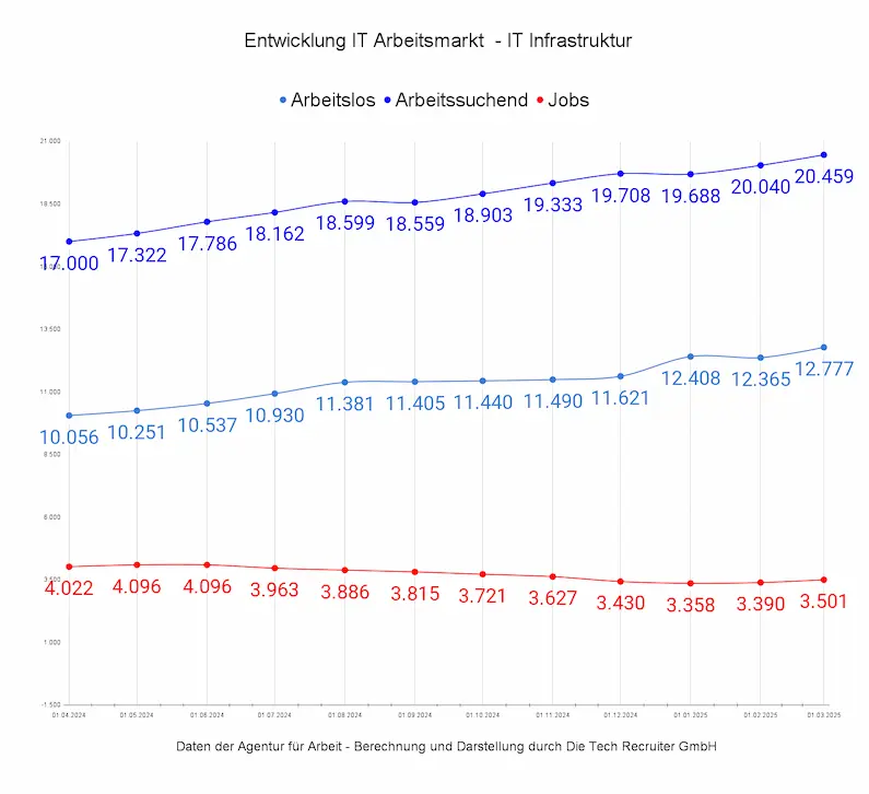 Entwicklung des IT-Arbeitsmarkts im Bereich IT-Infrastruktur von März 2024 bis März 2025 mit Anstieg bei Arbeitslosen und Arbeitssuchenden sowie leicht rückläufigen Jobangeboten.