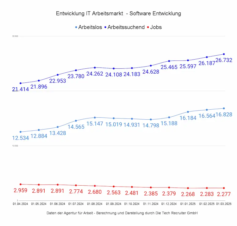 Entwicklung des IT-Arbeitsmarkts im Bereich IT-Software Entwicklung von März 2024 bis März 2025 mit Anstieg bei Arbeitslosen und Arbeitssuchenden sowie leicht rückläufigen Jobangeboten.