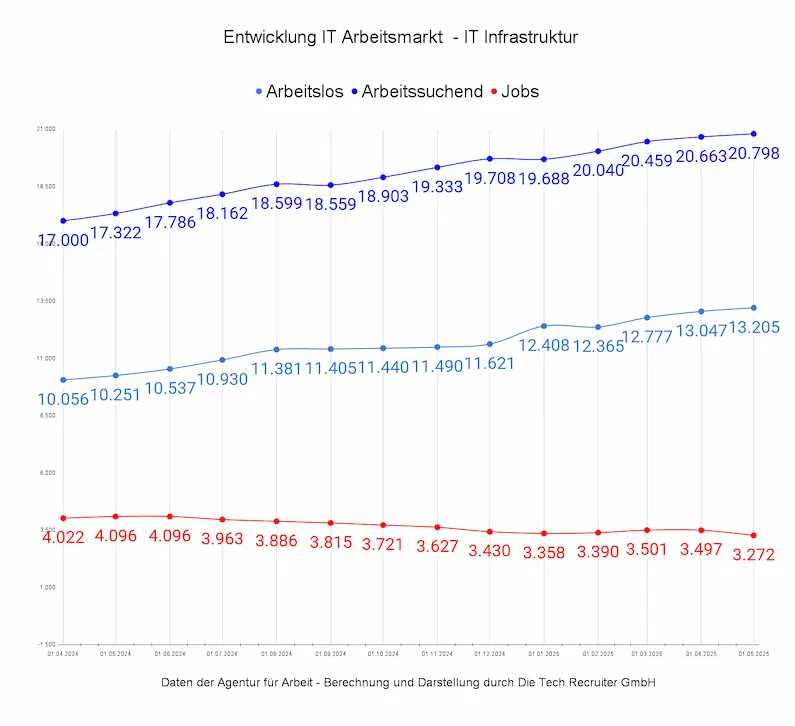 Entwicklung des IT-Arbeitsmarkts Infrastruktur in Deutschland von April 2024 bis Mai 2025 mit steigenden Zahlen bei Arbeitslosen und Arbeitssuchenden.