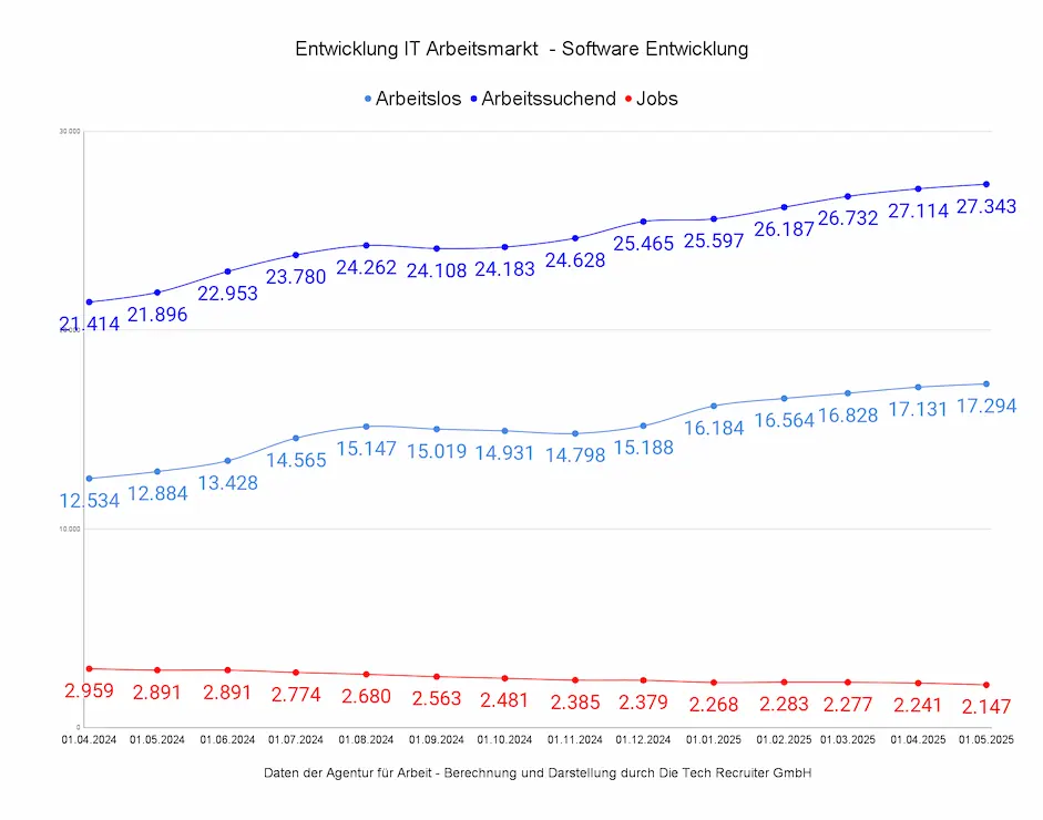 Entwicklung des IT-Arbeitsmarkts Software Entwicklung in Deutschland von April 2024 bis Mai 2025 mit steigenden Zahlen bei Arbeitslosen und Arbeitssuchenden.
