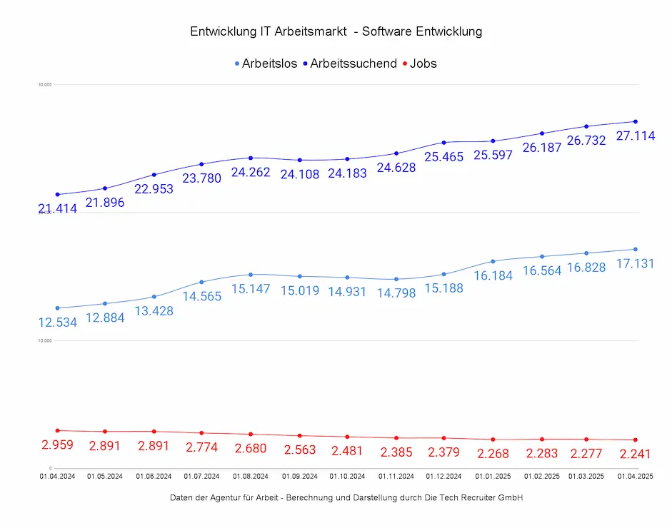 Entwicklung des IT-Arbeitsmarkts - IT Software Entwicklung in Deutschland von April 2024 bis April 2025 mit steigenden Zahlen bei Arbeitslosen und Arbeitssuchenden im Verjältnis zu den sinkenden Jobs. 