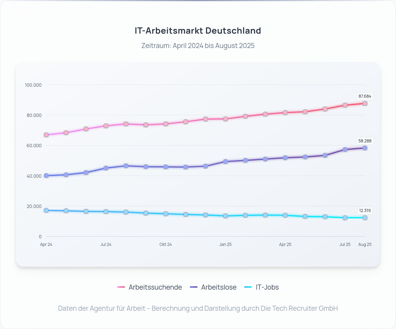 IT-Arbeitsmarkt Deutschland August 2025: Arbeitslose, Arbeitssuchende und IT‑Jobs seit April 2024 – Darstellung: Die Tech Recruiter GmbH