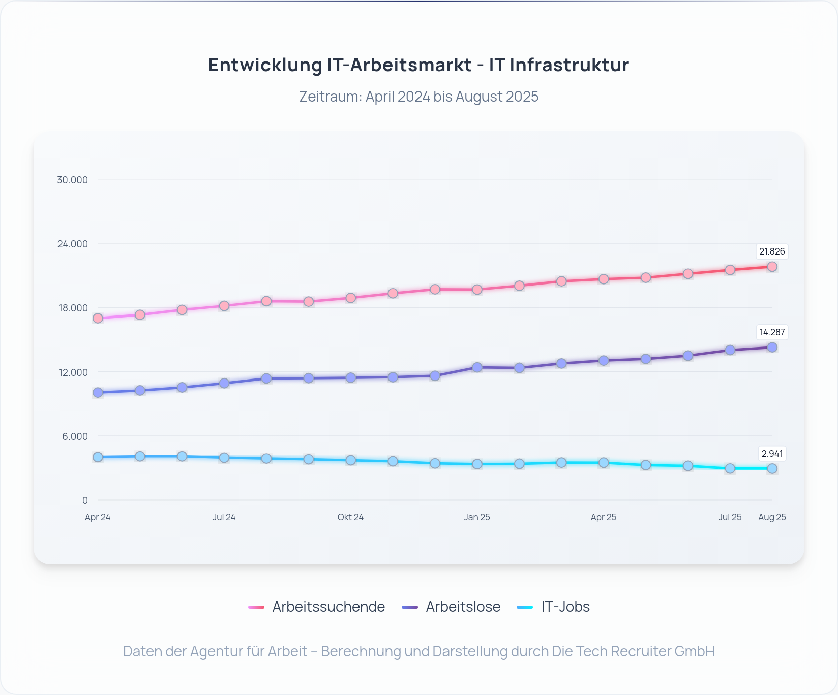 IT-Arbeitsmarkt Deutschland August 2025: Arbeitslose, Arbeitssuchende und IT‑Jobs seit April 2024 – Darstellung: Die Tech Recruiter GmbH