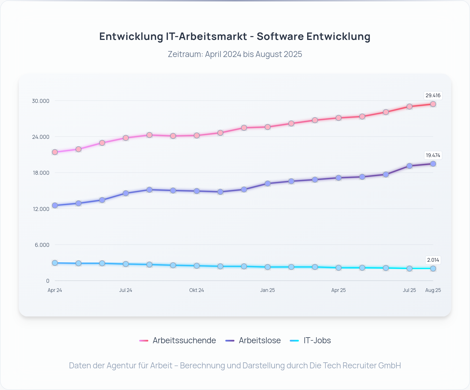 IT-Arbeitsmarkt Deutschland August 2025: Arbeitslose, Arbeitssuchende und IT‑Jobs seit April 2024 – Darstellung: Die Tech Recruiter GmbH