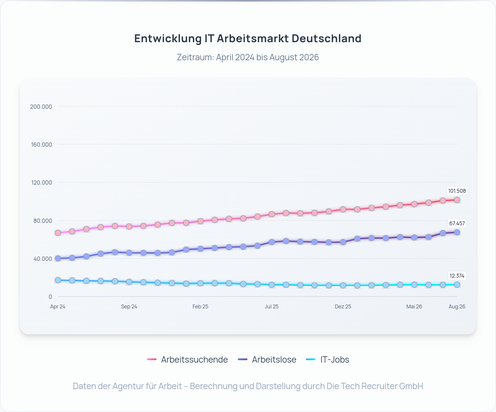IT-Arbeitsmarkt Deutschland August 2026: Arbeitslose, Arbeitssuchende und IT‑Jobs seit April 2024 – Darstellung: Die Tech Recruiter GmbH