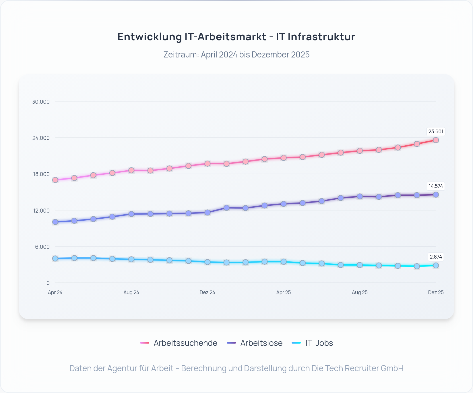 IT-Arbeitsmarkt Deutschland Dezember 2025: Arbeitslose, Arbeitssuchende und IT‑Jobs seit April 2024 – Darstellung: Die Tech Recruiter GmbH