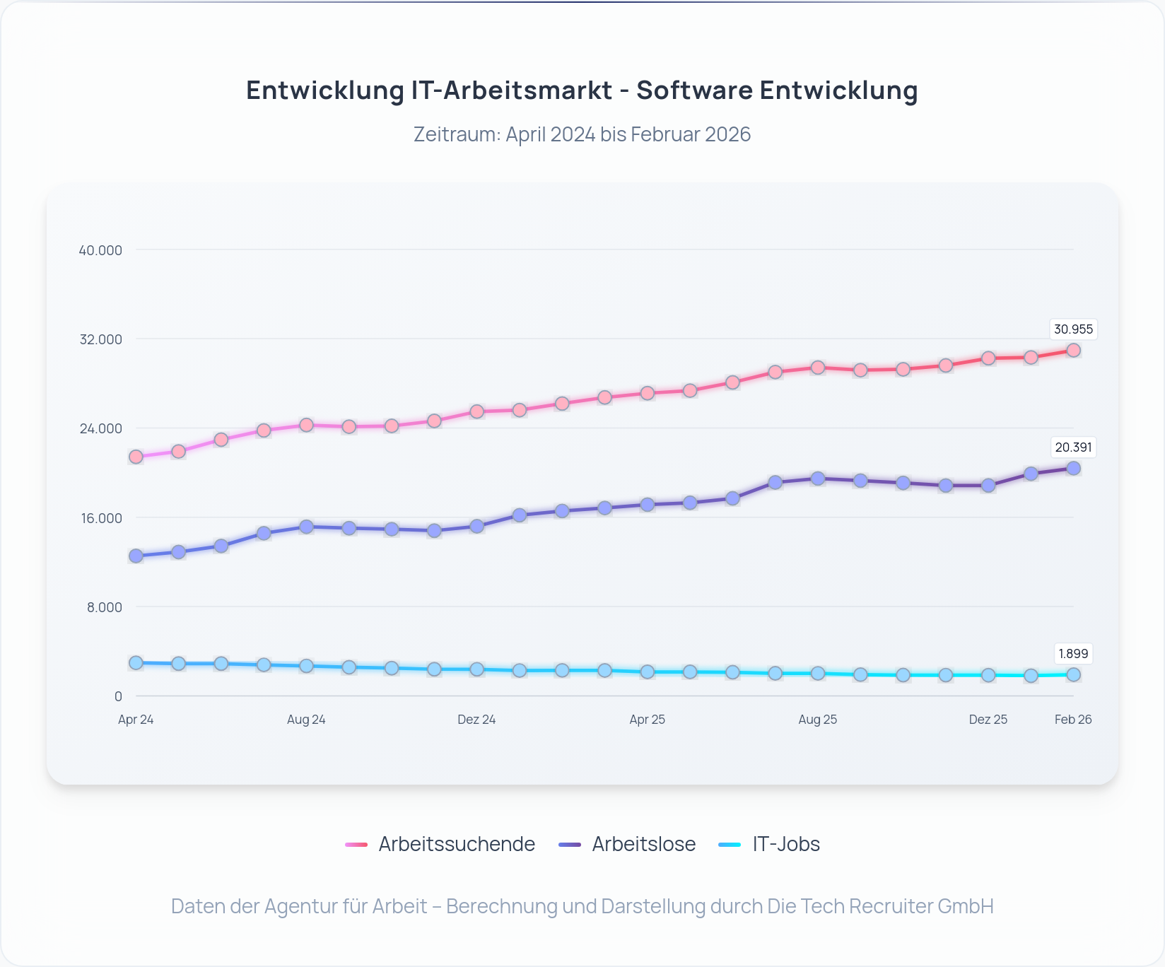 IT-Arbeitsmarkt Deutschland Februar 2026: Arbeitslose, Arbeitssuchende und IT‑Jobs seit April 2024 – Darstellung: Die Tech Recruiter GmbH