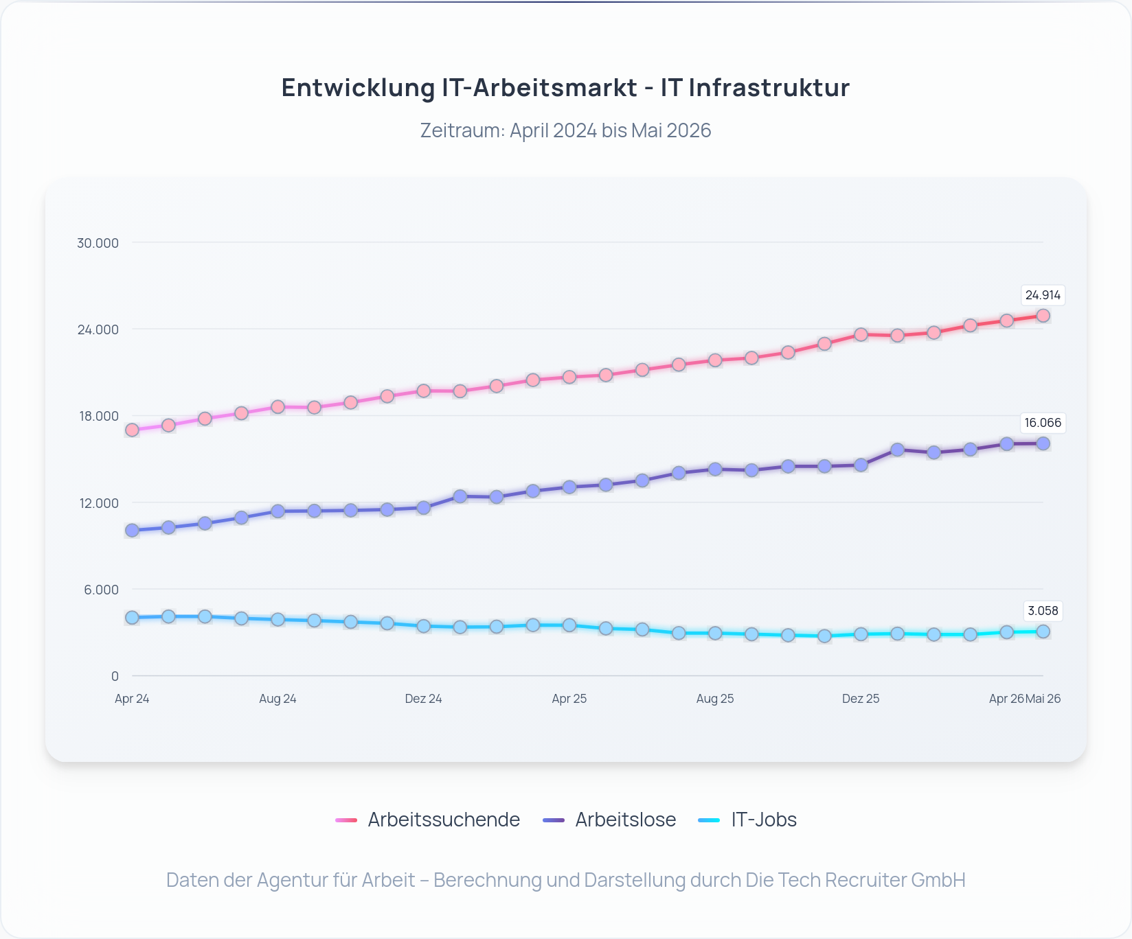 IT-Arbeitsmarkt Deutschland Mai 2026: Arbeitslose, Arbeitssuchende und IT‑Jobs seit April 2024 – Darstellung: Die Tech Recruiter GmbH