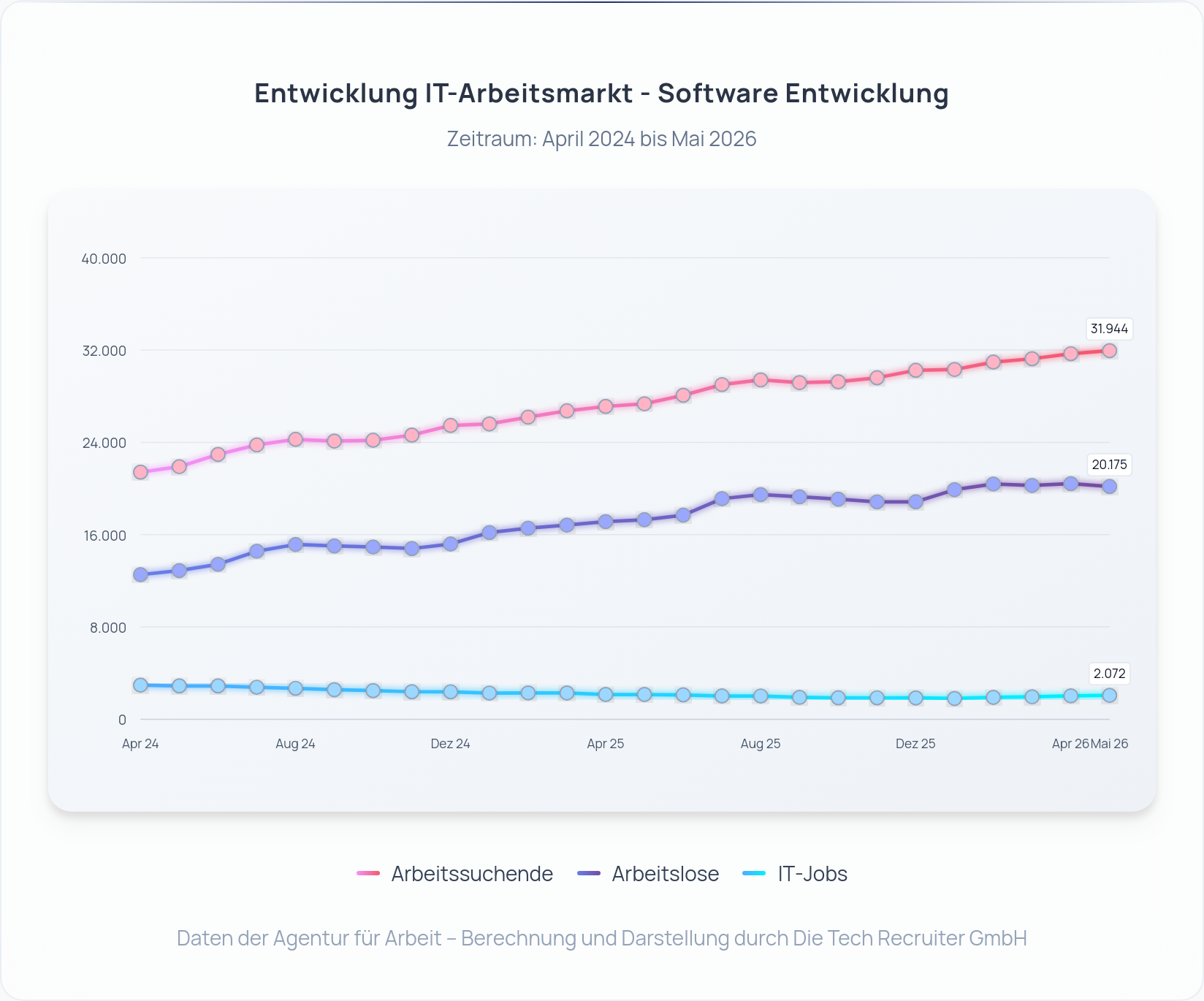 IT-Arbeitsmarkt Deutschland Mai 2026: Arbeitslose, Arbeitssuchende und IT‑Jobs seit April 2024 – Darstellung: Die Tech Recruiter GmbH