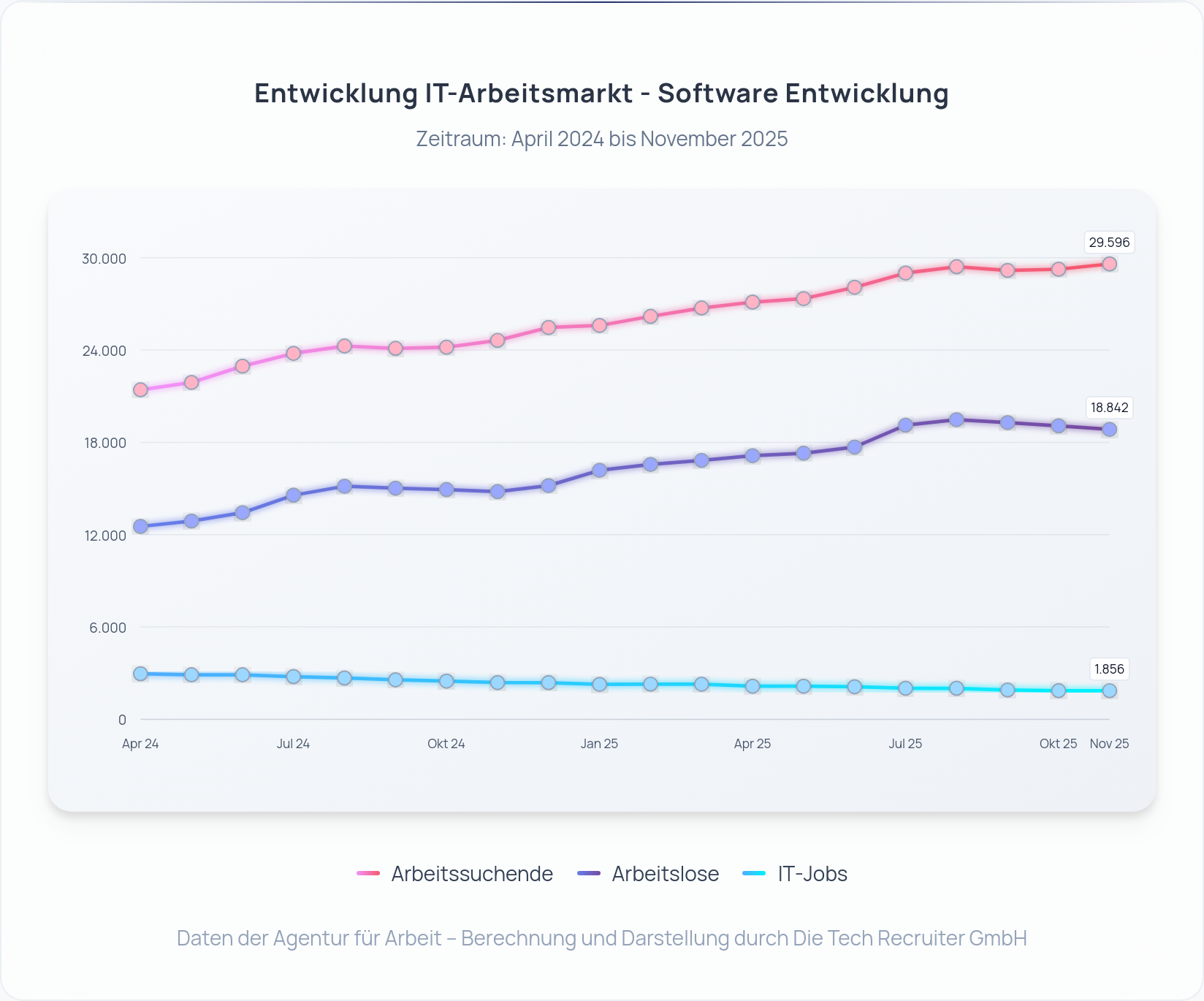 IT-Arbeitsmarkt Deutschland November 2025: Arbeitslose, Arbeitssuchende und IT‑Jobs seit April 2024 – Darstellung: Die Tech Recruiter GmbH
