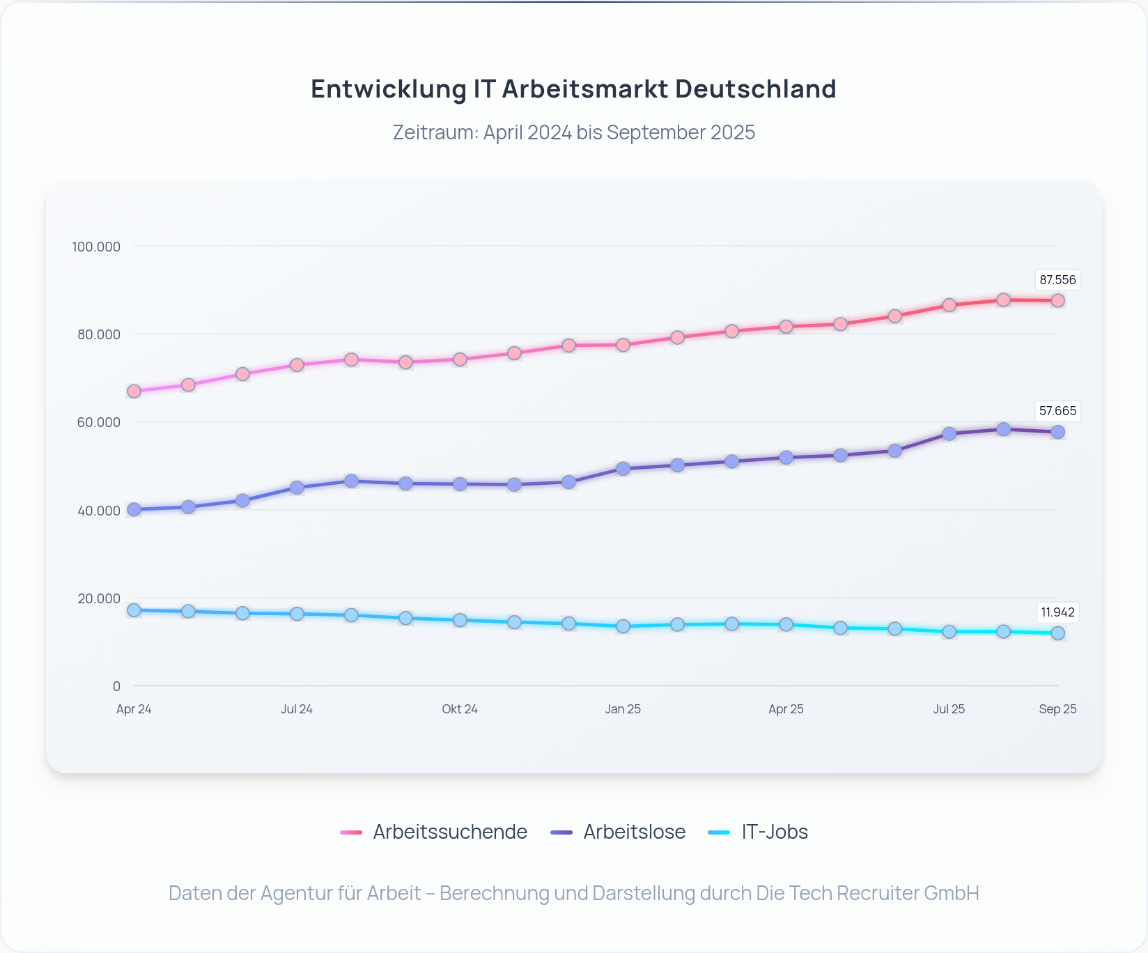 IT-Arbeitsmarkt Deutschland September 2025: Arbeitslose, Arbeitssuchende und IT‑Jobs seit April 2024 – Darstellung: Die Tech Recruiter GmbH