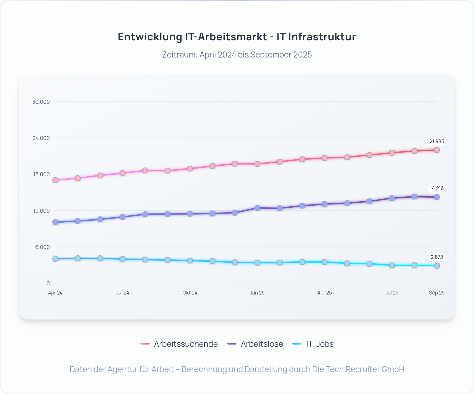 IT-Arbeitsmarkt Deutschland September 2025: Arbeitslose, Arbeitssuchende und IT‑Jobs seit April 2024 – Darstellung: Die Tech Recruiter GmbH