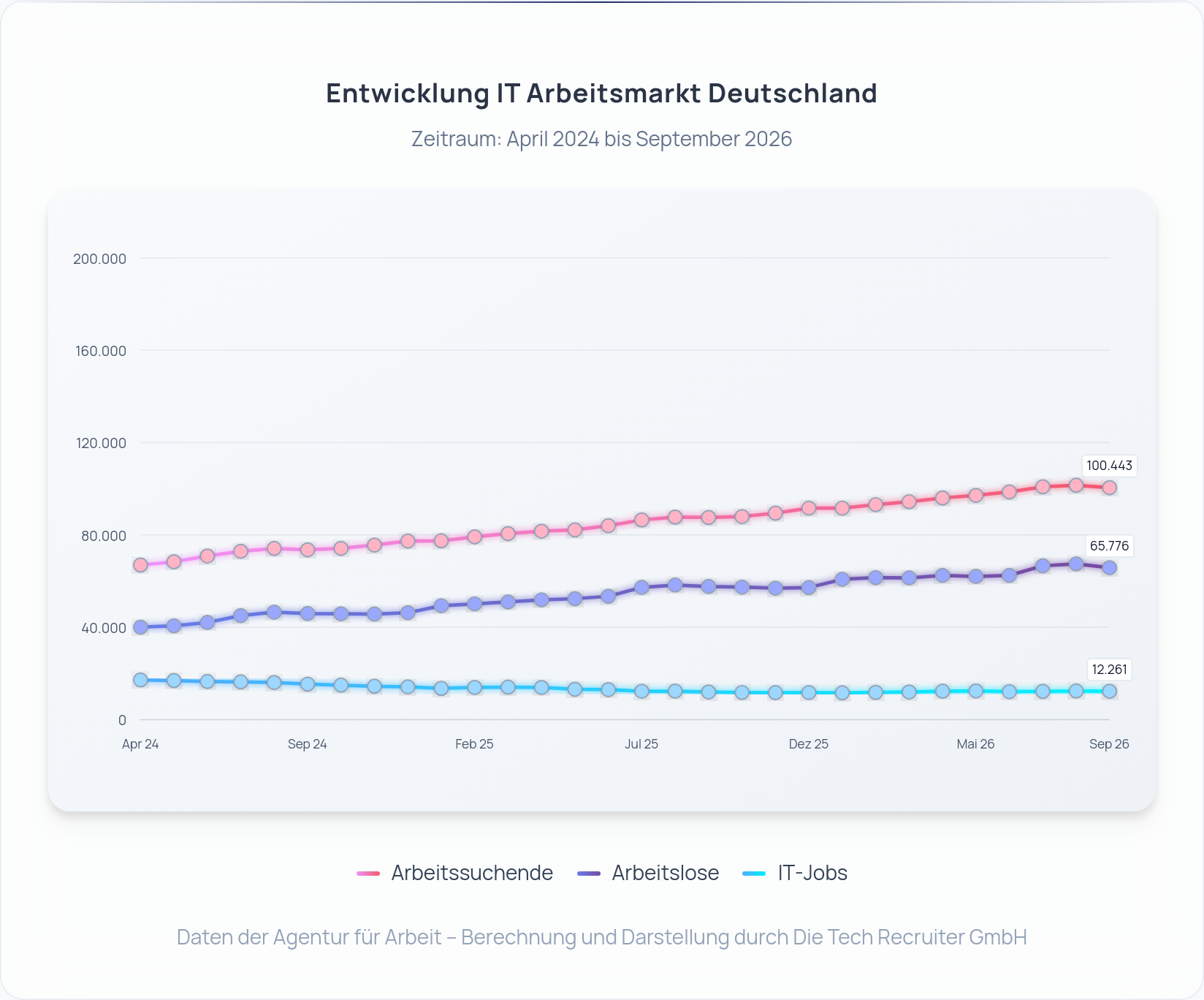 IT-Arbeitsmarkt Deutschland September 2026: Arbeitslose, Arbeitssuchende und IT‑Jobs seit April 2024 – Darstellung: Die Tech Recruiter GmbH