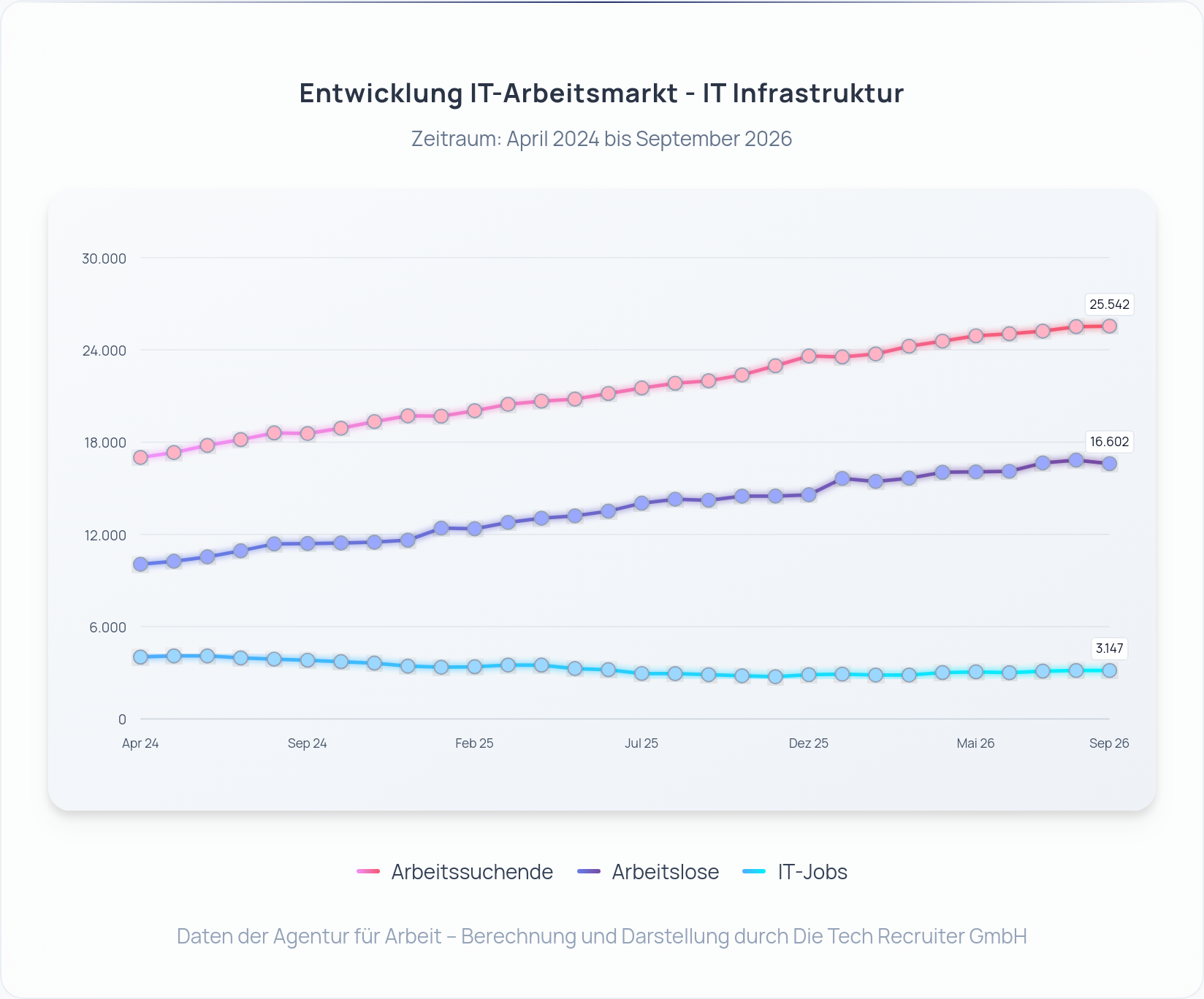 IT-Arbeitsmarkt Deutschland September 2026: Arbeitslose, Arbeitssuchende und IT‑Jobs seit April 2024 – Darstellung: Die Tech Recruiter GmbH