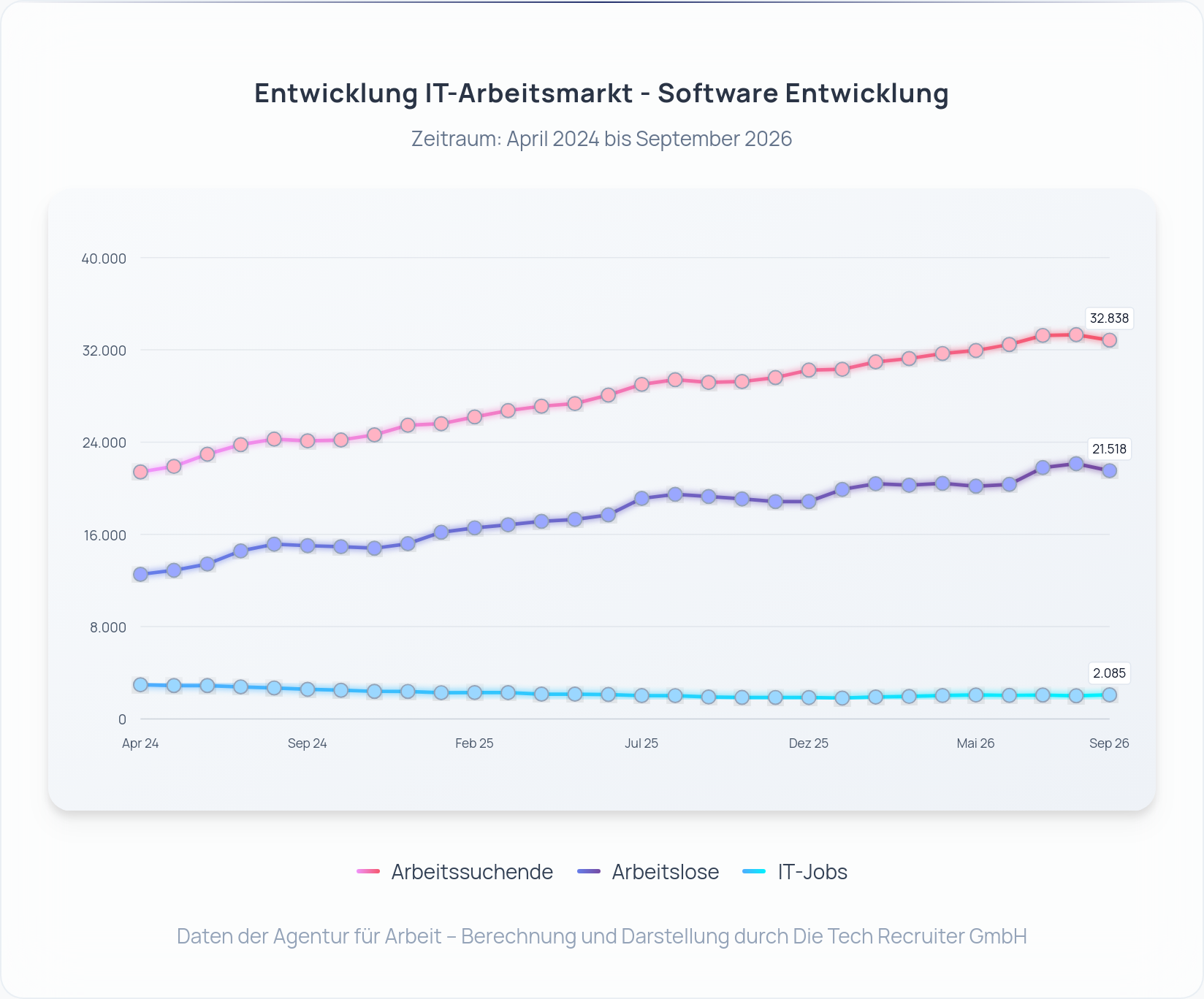 IT-Arbeitsmarkt Deutschland September 2026: Arbeitslose, Arbeitssuchende und IT‑Jobs seit April 2024 – Darstellung: Die Tech Recruiter GmbH